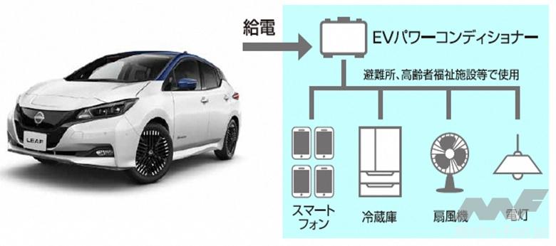 「日産自動車が防災力強化に向けて電気自動車を活用した「災害連携協定」を秋田県と締結」の2枚目の画像