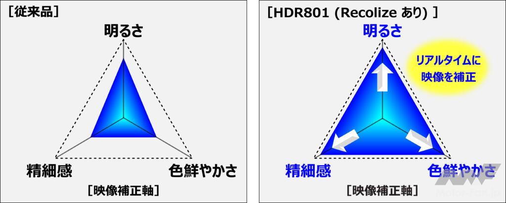 「明るさだけでなく色合いも補正する新技術搭載 コムテック HDR801 【CAR MONO図鑑】」の3枚目の画像