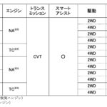 「ダイハツ「ムーヴ キャンバス」が6年ぶりフルモデルチェンジ！ ターボを新設定し「ストライプス」と「セオリー」をラインナップ！」の1枚目の画像ギャラリーへのリンク