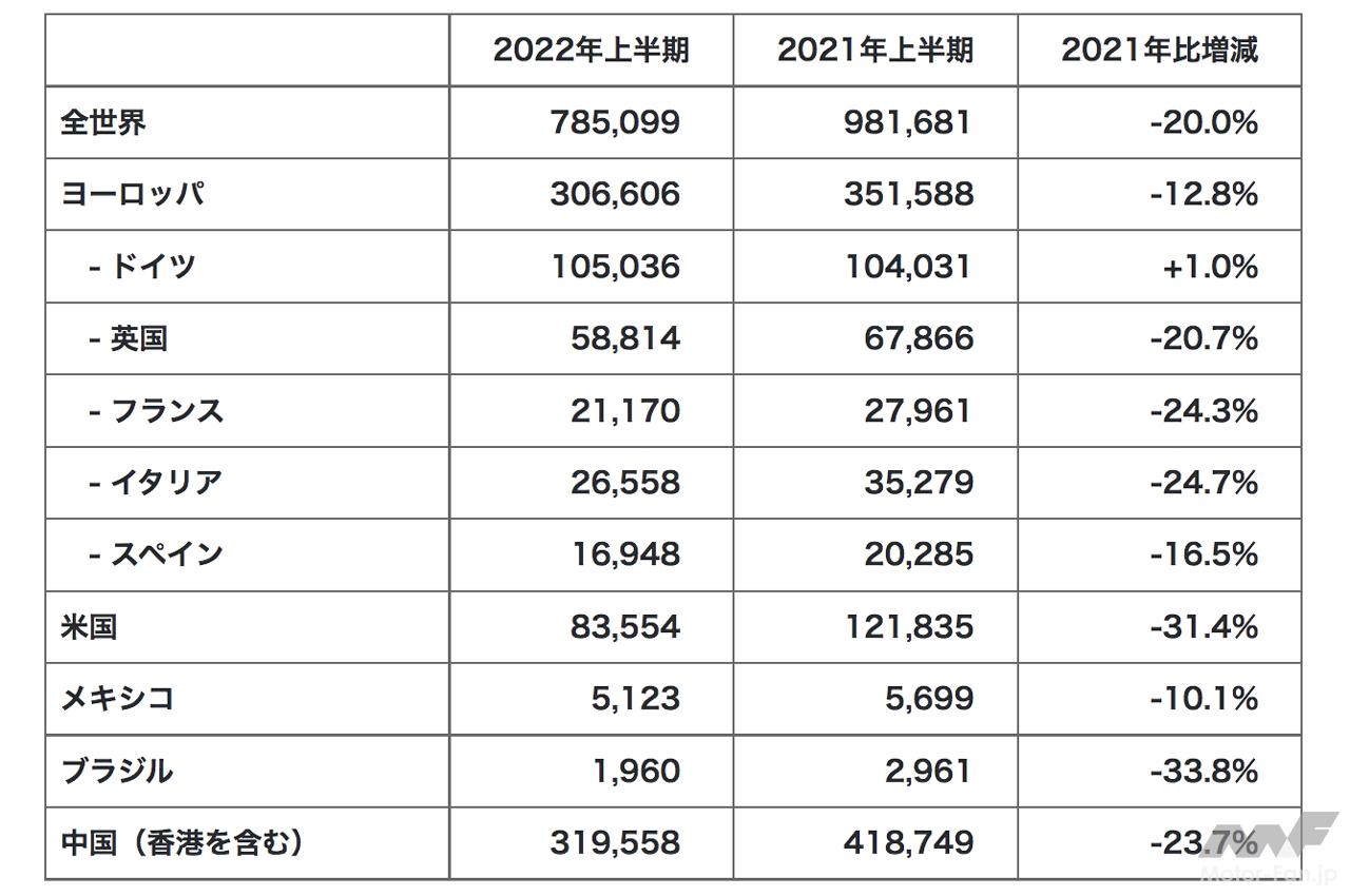 「アウディグループ 2022年上半期の営業利益は過去最高の49億ユーロ（約6640億円）を記録！」の6枚目の画像
