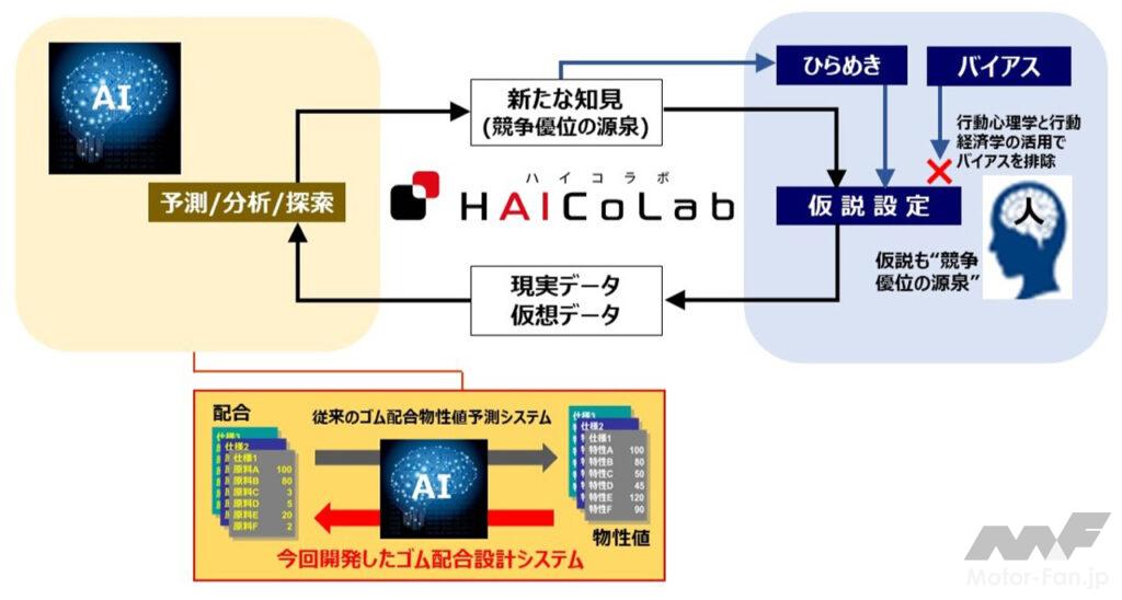 「横浜ゴムがAIによる配合生成技術を活用したゴムの配合設計システムを独自に開発。AI利活用構想「ハイコラボ」をさらに推進」の1枚目の画像
