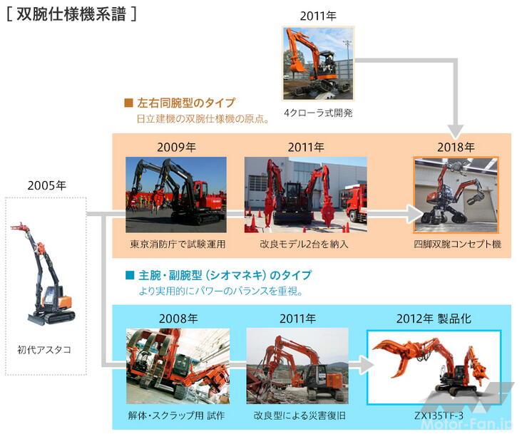 「トミカ × リアルカー オールカタログ / No.65 日立建機 双腕作業機 アスタコ」の5枚目の画像