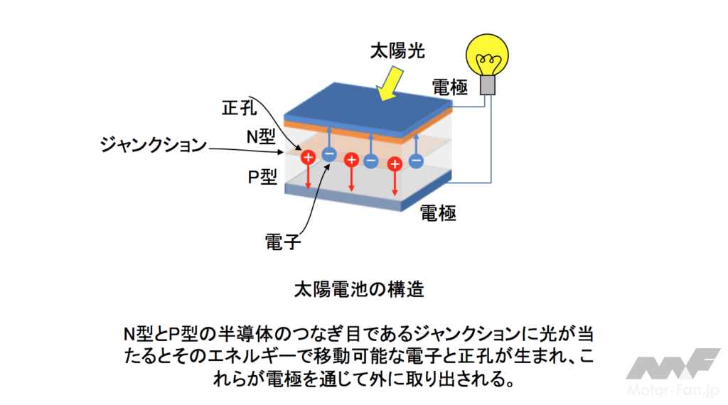 「脱・温暖化その手法　第25回  —太陽電池も半導体—」の2枚目の画像