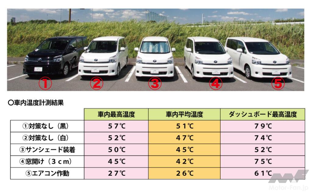 猛暑の車内温度 サンシェードより効果的なのは 実は単純に すること だった Motor Fan モーターファン