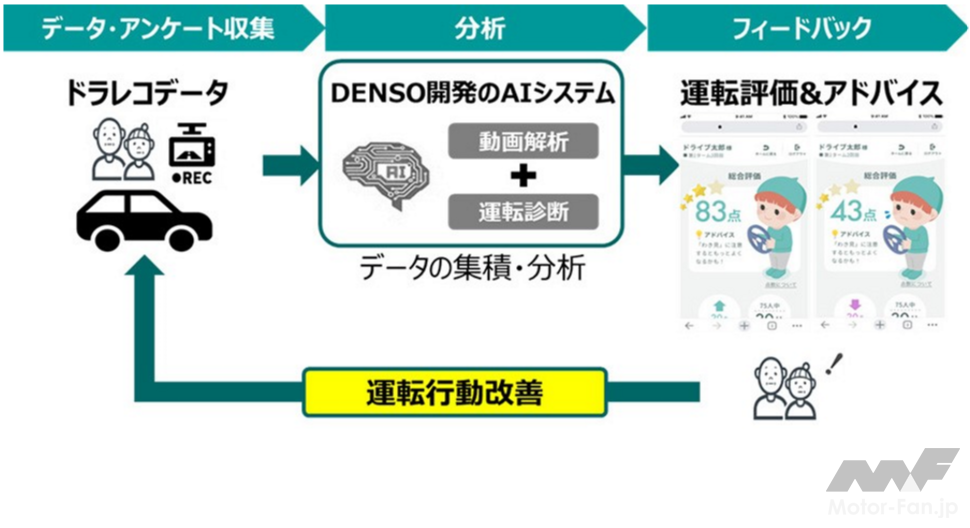 「トヨタ・モビリティ基金はじめ4者共同でドライブレコーダーAI解析技術を活用した高齢者安全運転支援の実証実験を豊田市で実施。」の2枚目の画像