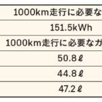 「BEVの電気代はいくら？ 急速充電したらどう？【電気自動車の家計簿】」の9枚目の画像ギャラリーへのリンク