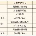 「BEVの電気代はいくら？ 急速充電したらどう？【電気自動車の家計簿】」の10枚目の画像ギャラリーへのリンク