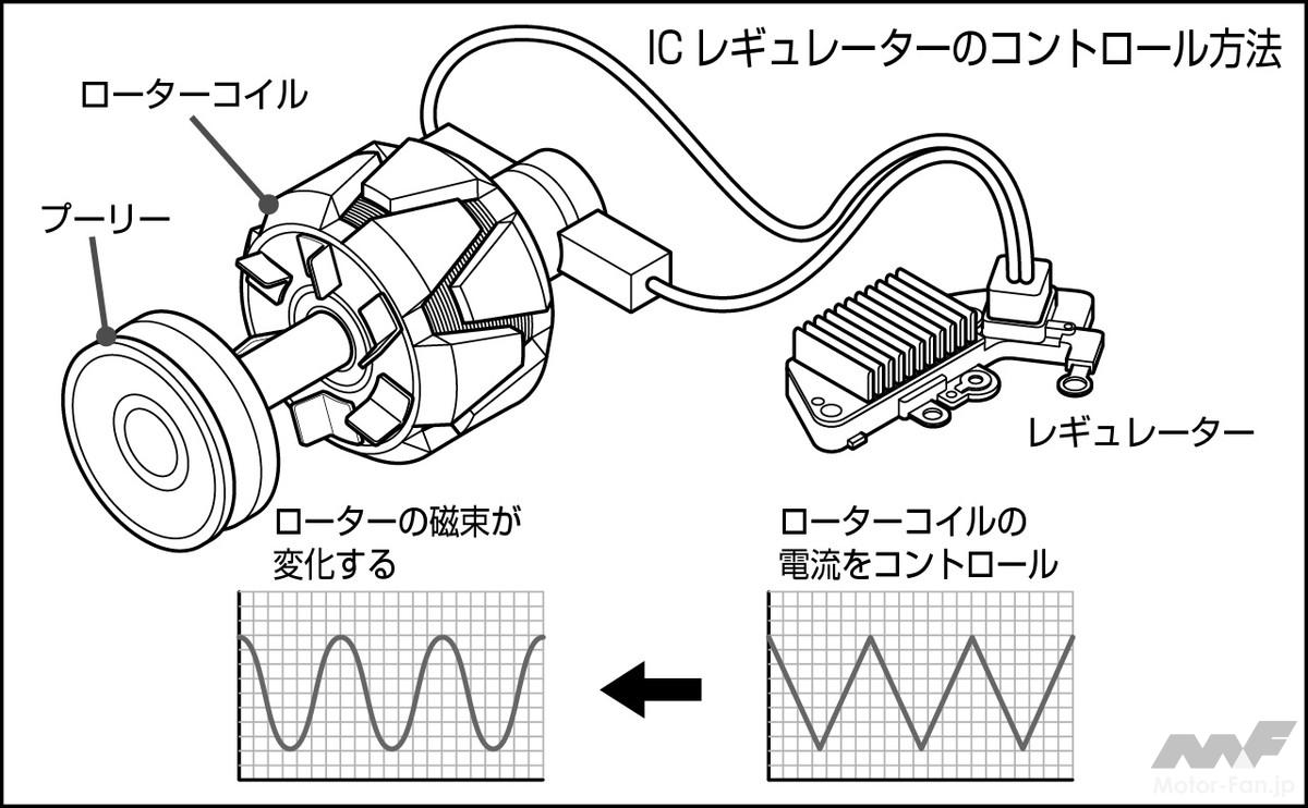 【今さら人に聞けない!?】 オルタネーターとは何だ!? その③ 画像ギャラリー ( 10枚目 / 全14枚 ） ｜ MotorFan