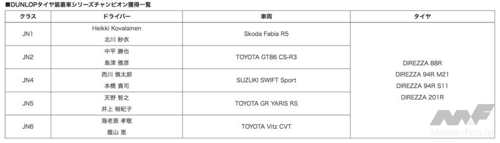 「「2022年全日本ラリー選手権」ダンロップ装着車が全6クラス中5クラスでチャンピオンを獲得！」の2枚目の画像
