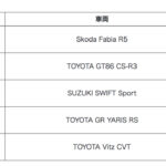 「「2022年全日本ラリー選手権」ダンロップ装着車が全6クラス中5クラスでチャンピオンを獲得！」の2枚目の画像ギャラリーへのリンク