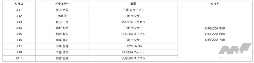「「2022年全日本ダートトライアル選手権」でダンロップタイヤ装着車が全10クラス中9クラスでシリーズチャンピオンを獲得！」の12枚目の画像