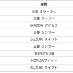 「「2022年全日本ダートトライアル選手権」でダンロップタイヤ装着車が全10クラス中9クラスでシリーズチャンピオンを獲得！」の12枚目の画像ギャラリーへのリンク