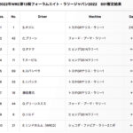 「【ラリージャパン2022】セバスチャン・オジエ選手（トヨタGRヤリス・ラリー1）が最速タイムをマークして初日総合トップに」の7枚目の画像ギャラリーへのリンク