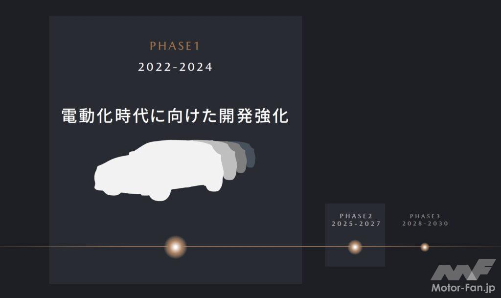 「マツダ 電動化に1兆5000億円投資 2030年時点で30-40%をBEVに」の4枚目の画像