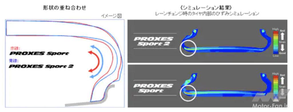 「トーヨータイヤから新プレミアムスポーツタイヤ「プロクセス スポーツ2」が登場！ 18〜20インチの23サイズ」の5枚目の画像
