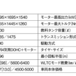 「空間効率と燃費性能に優れた日本を代表するベーシックカー「ホンダ・フィット」【最新コンパクトカー 車種別解説】」の18枚目の画像ギャラリーへのリンク