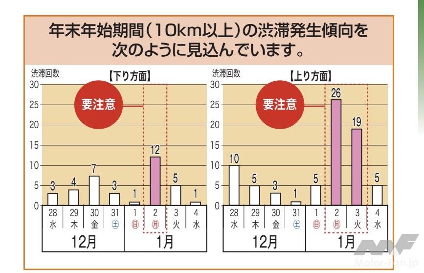 「【渋滞回避術】最大の回避術は“時間帯”のチェックしかない！ それでも渋滞にハマったら…。」の3枚目の画像