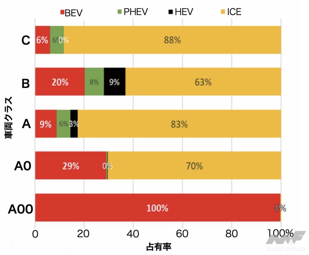 「「軽クラス」が全車BEV（電気自動車）になった中国 ICE（内燃機関）は本当に存続の危機なのか・その３」の2枚目の画像