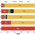 「軽クラス」が全車BEV（電気自動車）になった中国 ICE（内燃機関）は本当に存続の危機なのか・その３ - graph1