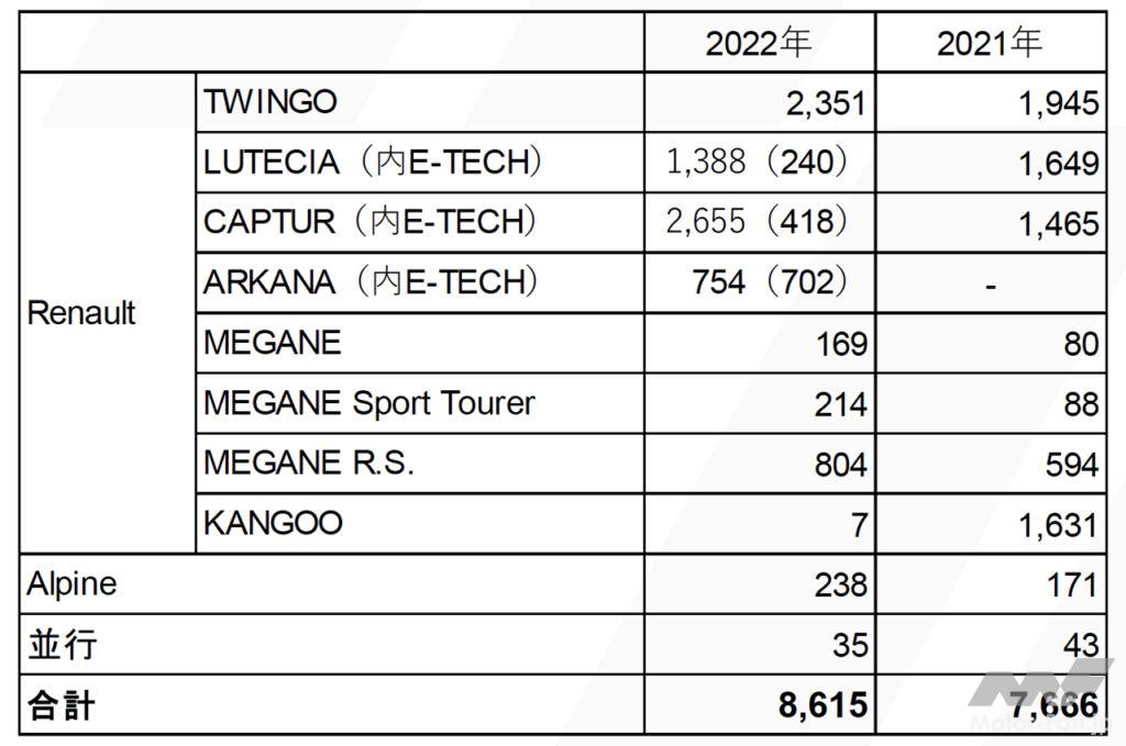 「ルノー・ジャポンが年間販売台数の過去最高を更新！ 2022年は8615台を記録。アルカナ、ルーテシア、キャプチャーが好調」の4枚目の画像