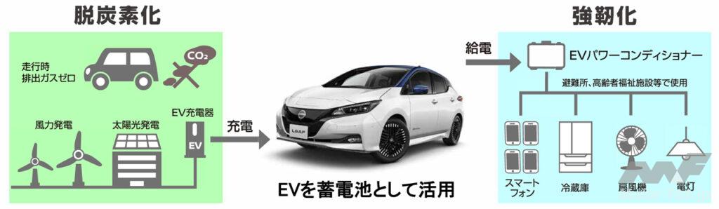 「日産自動車が神奈川県と「電気自動車を活用した脱炭素社会実現及び災害対策強化に関する連携協定」を締結」の2枚目の画像