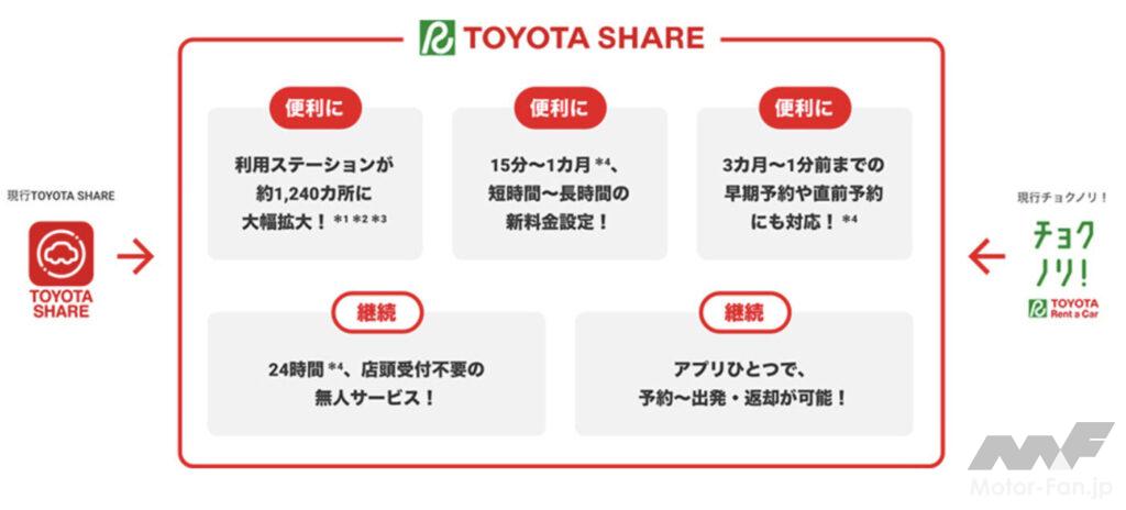 「トヨタのモビリティサービス「TOYOTA SHARE」がリニューアル！ 「TOYOTA SHARE」と「チョクノリ！」がひとつに」の2枚目の画像