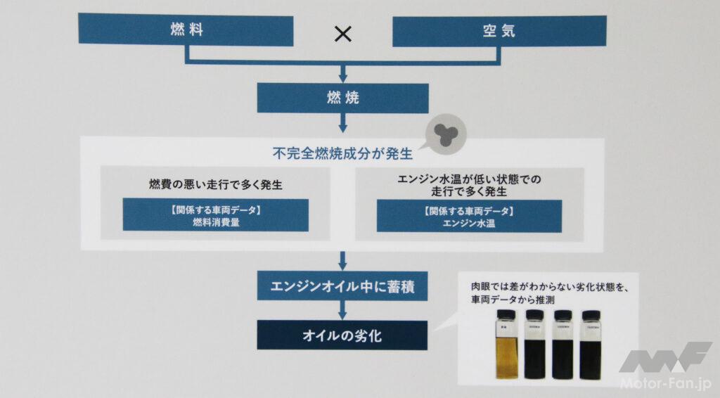 エンジンオイルの劣化メカニズム