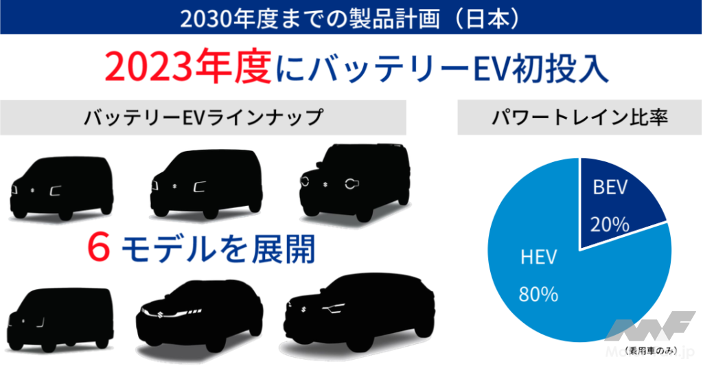 「ワゴンR&エブリイにEVを設定？ スズキは2023年度内に日本市場にバッテリーEVを投入！ 2030年までに6モデルを展開する【2030年度に向けた成長戦略】」の4枚目の画像