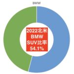 猫も杓子もSUV！ 2023年もSUV人気は続くのか？各メーカーのSUV依存度をチェック - BMW