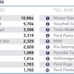 「2022年イギリス新車販売の16.6%がBEV！ ガソリン車に次ぐ2番人気。でも中身を分析していくと別の姿が……」の6枚目の画像ギャラリーへのリンク