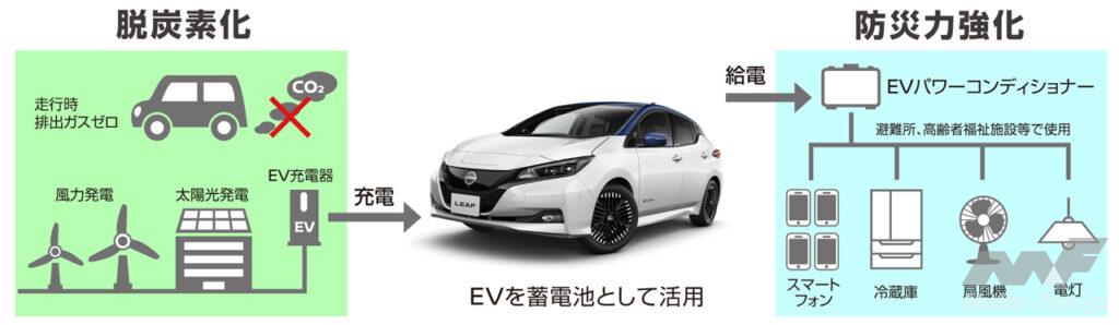 「日産自動車が米子市（鳥取県）とEVを活用した連携協定を締結。脱炭素化と防災力強化に向けて強力タッグ」の3枚目の画像