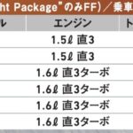 「モータースポーツ純粋培養カー！「トヨタGR ヤリス」【最新スポーツカー車種別解説 TOYOTA GR YARIS】」の19枚目の画像ギャラリーへのリンク