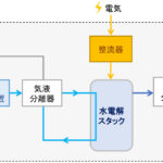 「トヨタが燃料電池車「MIRAI」の技術を活かした水電解装置の稼働を福島で開始。工場におけるカーボンニュートラルの取り組みを加速」の3枚目の画像ギャラリーへのリンク