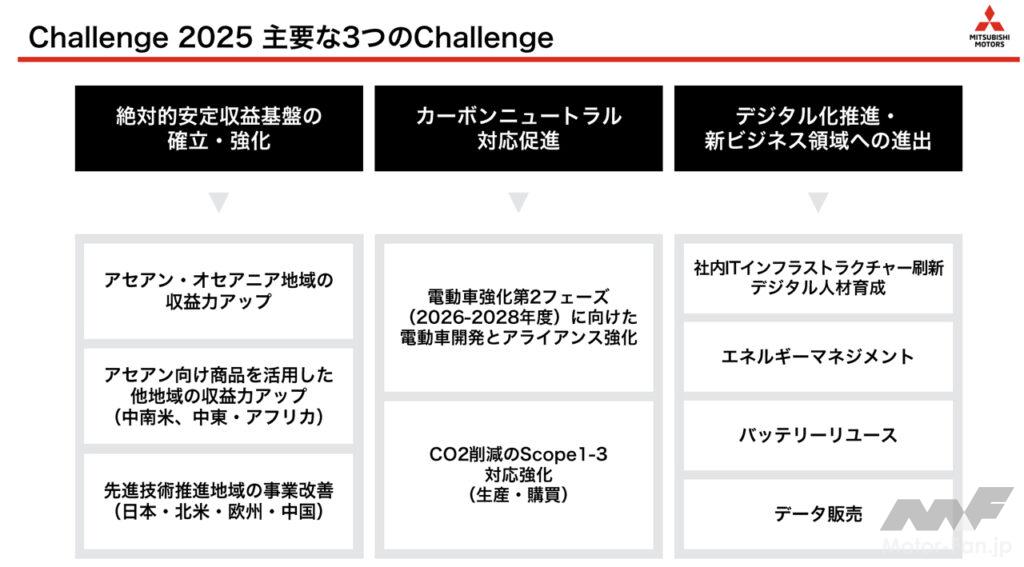 「三菱自動車が新中期経営計画「Challenge 2025」を発表。今後5年間で電動車9車種を含む16車種をグローバルで投入」の2枚目の画像