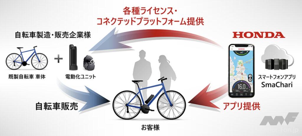 「ホンダから自転車を電動アシスト化・コネクテッド化するサービス「SmaChari（スマチャリ）」が登場！ 」の3枚目の画像