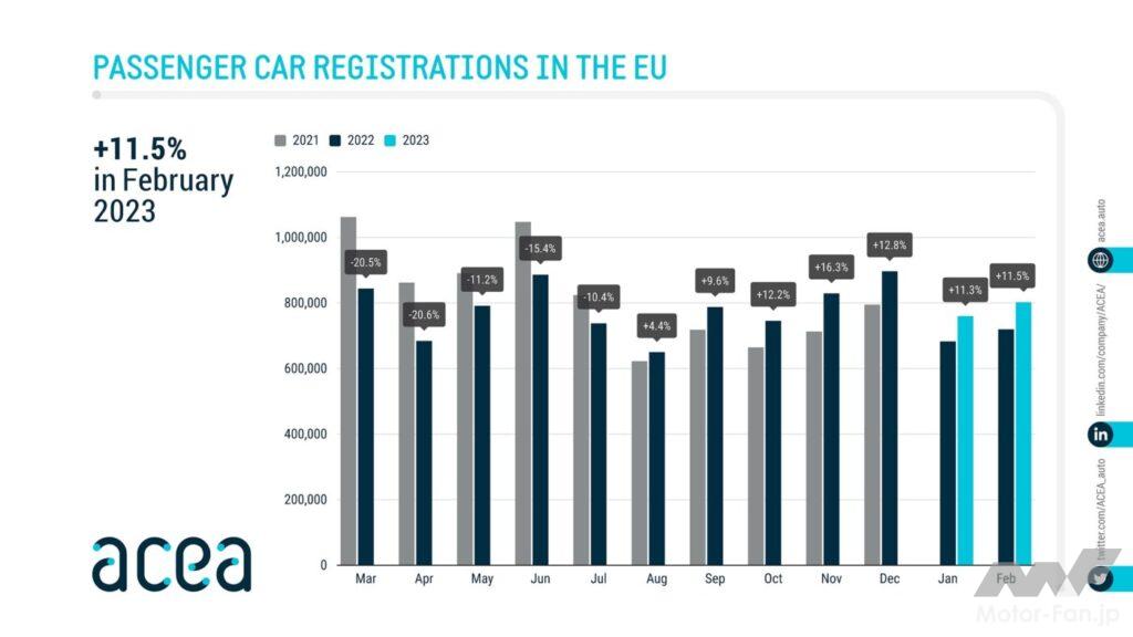 「欧州自動車市場はBEV拡大だが、いまだ主流はガソリン＋ディーゼルで50%超え 」の3枚目の画像