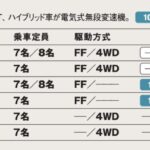 「車幅拡大で全車３ナンバーボディになったMクラス王者「トヨタ・ヴォクシー」【最新ミニバン 車種別解説 TOYOTA VOXY】」の21枚目の画像ギャラリーへのリンク