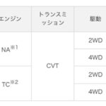 「ダイハツの軽商用車「ハイゼット」シリーズ／「アトレー」の価格が改定。7月生産分から値上げ」の11枚目の画像ギャラリーへのリンク