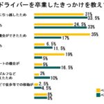 「ペーパードライバーが運転しない理由とは？ ～ペーパードライバーに関する実態を調査～」の8枚目の画像ギャラリーへのリンク