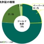 「ペーパードライバーが運転しない理由とは？ ～ペーパードライバーに関する実態を調査～」の2枚目の画像ギャラリーへのリンク