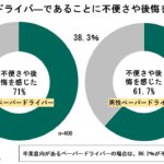 「ペーパードライバーが運転しない理由とは？ ～ペーパードライバーに関する実態を調査～」の1枚目の画像ギャラリーへのリンク