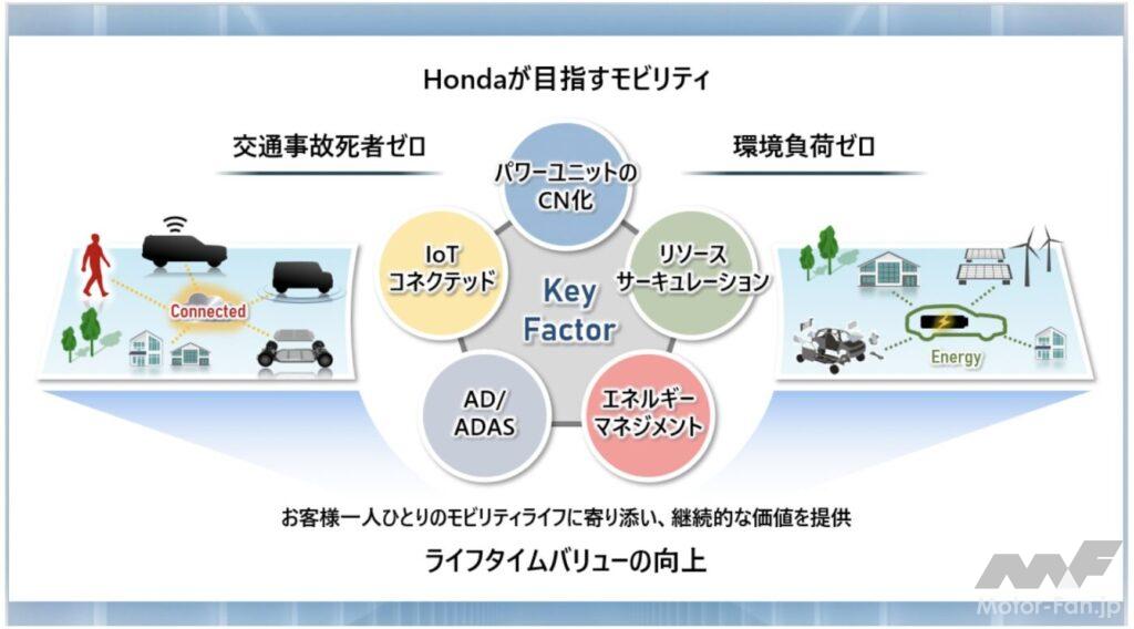 「ホンダが2025年にN-ONEベースのEV、26年に新型EV 2機種投入を発表！30年までに世界でEV年間生産200万台超を計画【ホンダ 2023ビジネスアップデート】」の7枚目の画像