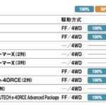 「e-POWERを活用した4WD“e-4ORCE”搭載がトピック！「日産 エクストレイル」【最新国産新型車 車種別解説 NISSAN X-TRAIL】」の18枚目の画像ギャラリーへのリンク