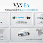メルセデス・ベンツが、2026年以降のバンモデルにEV専用アーキテクチャ「VAN.EA」を採用！ モジュール式で拡張性が高く、プライベート・業務用途の両方に対応する - Mercedes-Benz Vans stellt die Weichen für eine vollelektrische Zukunft: VAN.EA, die modulare und skalierbare „electric-only“ Architektur, als Basis für mittelgroße und große VansWith VAN.EA - a modular and scalable purpose-built EV architecture