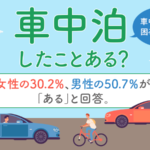 【車中泊したことある？】女性の30.2％、男性の50.7％が「ある」と回答。 車中泊でもっとも困ることとは？ - main-1