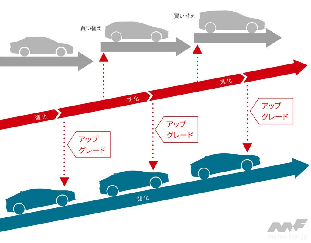 「トヨタがプリウス「U」グレードを対象に購入後のアップグレードサービスを開始。先進機能・装備などが後付け可能に」の5枚目の画像