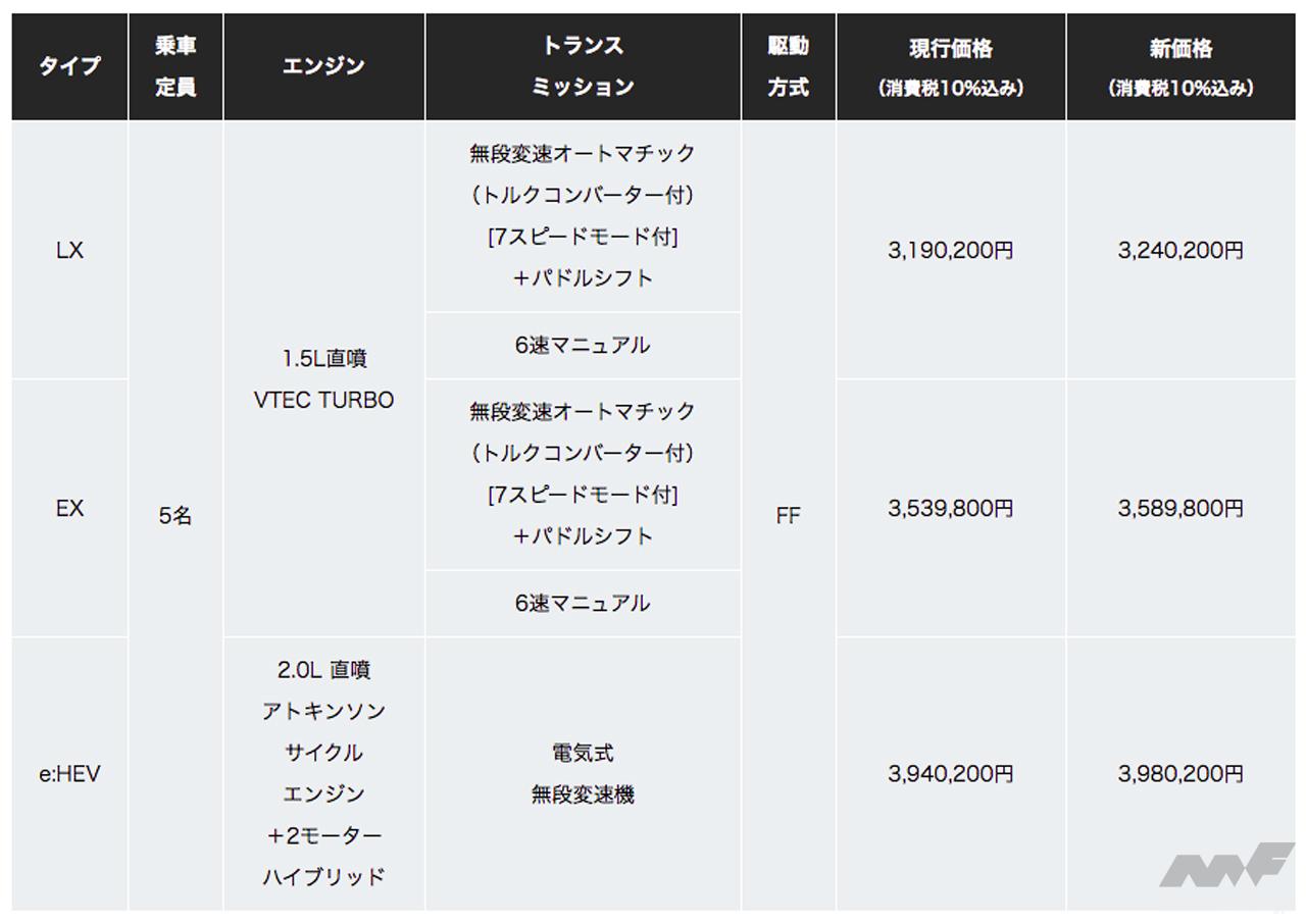 ホンダがNWGNやフィット、ヴェゼルなど6車種の価格を改定。新価格は7月27日から 画像ギャラリー ( 11枚目 / 全11枚