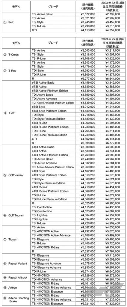 「フォルクスワーゲンがゴルフなど11車種の価格を改定。6月19日以降の生産・出荷分からで、日本への出荷時期は8月中旬以降の見込み」の2枚目の画像