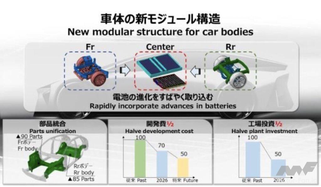「ギガキャストがトヨタの次世代BEVのボディ構造を変える！どんな技術なのか？」の2枚目の画像