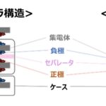 「トヨタのBEV 航続距離1000kmの全固体電池は2027-28年。それまでに3種類も次世代電池が用意されているとは！」の4枚目の画像ギャラリーへのリンク